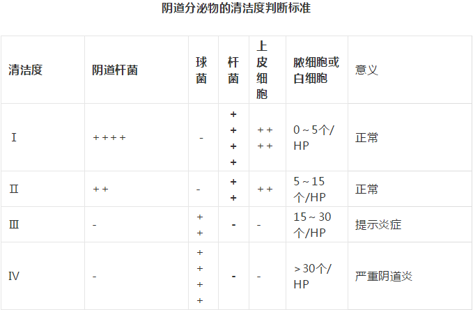 全自動陰道分泌物黄瓜视频免费下载剖析陰道分泌物的潔淨度規範